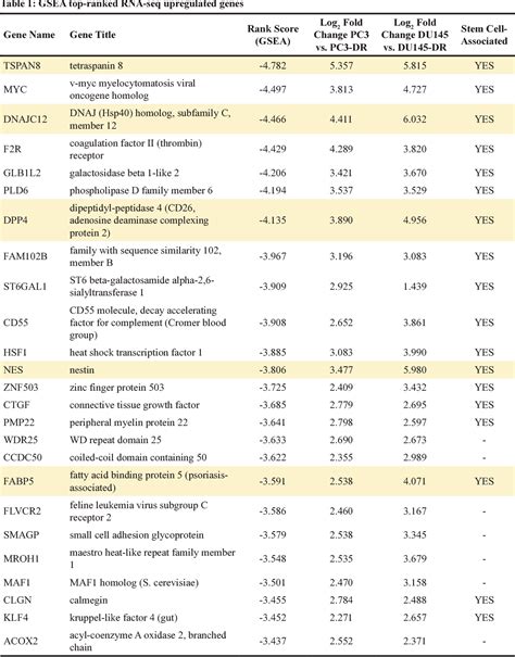 RNA sequencing reveals upregulation of a transcriptomic program 